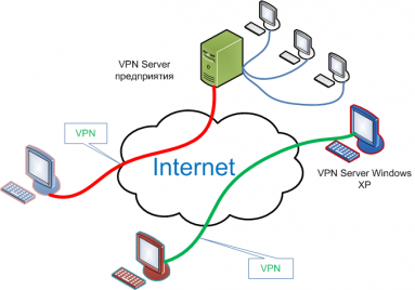 VPN-сервер
